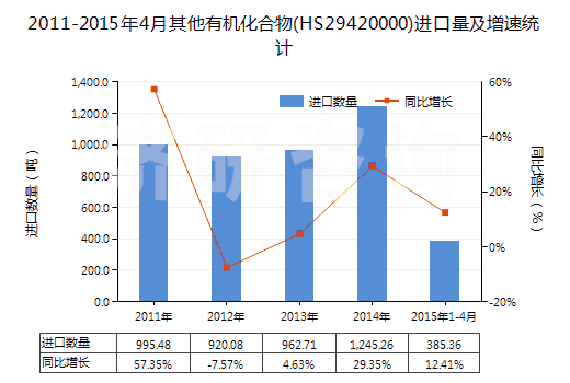 2011-2015年4月其他有機化合物(HS29420000)進口量及增速統(tǒng)計